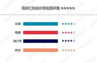 万州cpa注册会计师培训多少钱(万州会计培训中心)