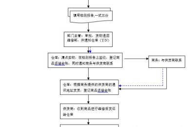 仓管工作流程(仓管工作流程与工作标准)
