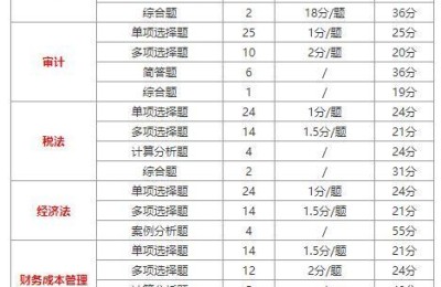 注册会计师考试是笔答题吗(注册会计师考试是电脑答题吗)