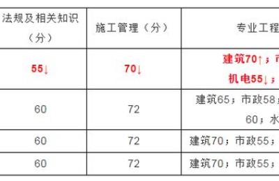 市政二级建造师分数及格线(二级建造师市政合格分数线多少)