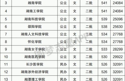 湖南省二本学校排名(湖南省二本学校排名和分数)