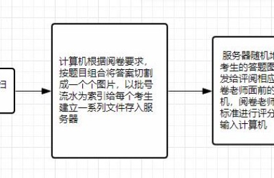 二级建造师阅卷包活(二级建造师阅卷工作)