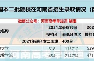 河南二本大学排名(河南二本大学排名榜及录取分数线)