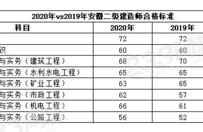 安徽二级建造师合格线(安徽二级建造师合格线2019)