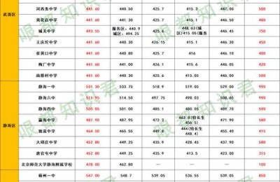 天津中考分数线(天津中考分数线2022年公布)