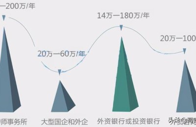 非合伙人的注册会计师工资(注册会计师合伙人年薪)