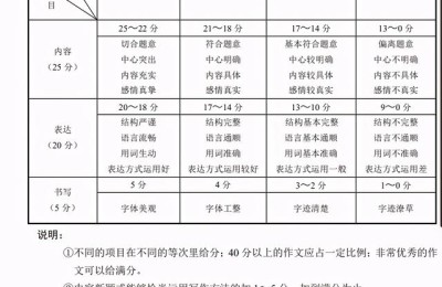 中考作文评分标准(中考作文评分标准及评分细则)