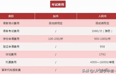 留学加拿大费用一年(留学加拿大费用一年多少)