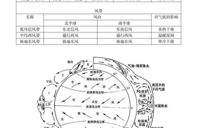 高中地理必修一知识点总结(高中地理必修一知识点总结(全))