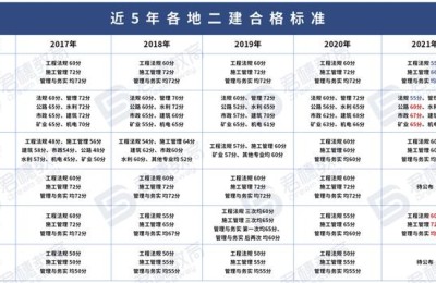 历年各省二级建造师分数线(二级建造师各省历年分数线是多少)