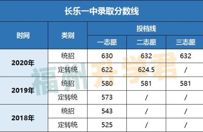 2013福州中考分数线(2014福州中考分数线)