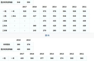 历年高考分数线查询(历年高考分数线查询表)