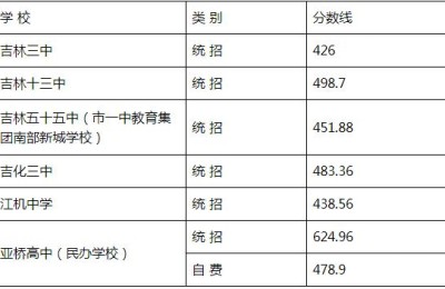 2021吉林市中招信息网官网(2021吉林市中招信息网官网生物地理查询)