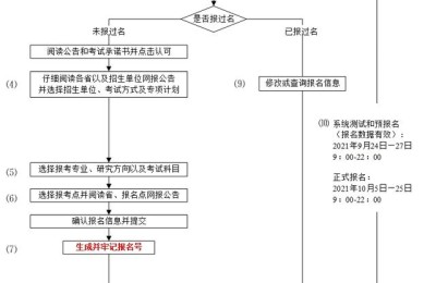 考研报名时间(考研报名时间2022正式报名时间)