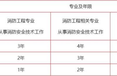二级建造师 注册消防工程师(一级注册消防工程师和二级建造师)
