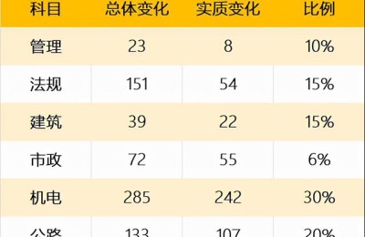 二级建造师三年一大改(二级建造师教材三年一大改)