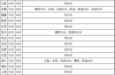二级建造师沈阳分数线是多少分(辽宁二级建造师合格分数线)