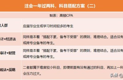 注册会计师一年可以考多少门(注册会计师一年能考几门)