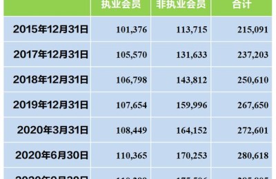 执业注册会计师数量(执业注册会计师人数)