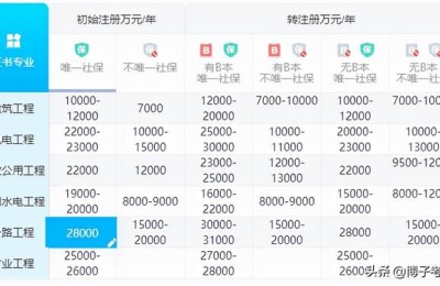 二级建造师河南省19年分数线(河南省2019年二级建造师分数线)