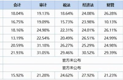 中国注册会计师考试难吗(中国注册会计师好考吗)