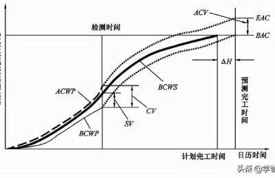 二级建造师工程管理考试成本(二级建造师施工成本管理)