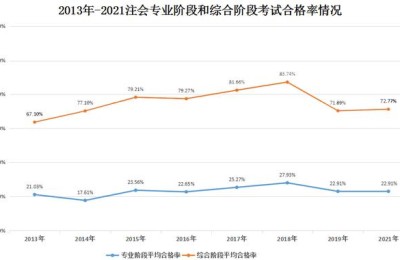注册会计师战略管理通过率(注会战略的通过率)