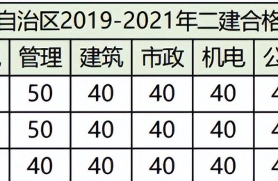 二级建造师多少分算过(二级建造师多少分算过关)