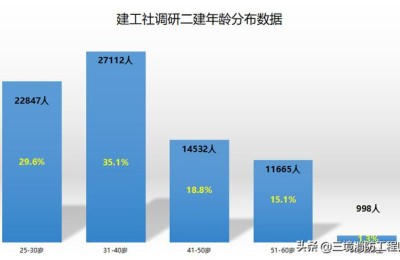 报考二级建造师有年龄限(二建有年龄限制吗)
