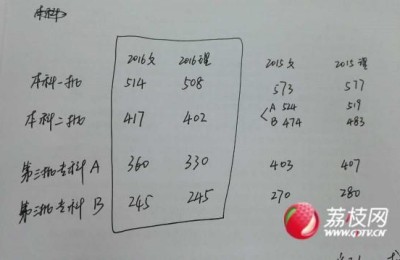 2016广东高考分数线(2016广东高考分数线段)