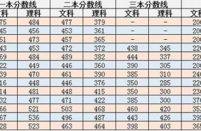 2011年贵州高考分数线(2011年贵州高考分数线是多少)