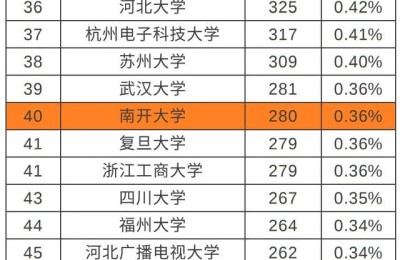 注册会计师考出最多大学(注册会计师大几可以考)