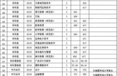 河南财政税务高等专科学校分数线(河南财政税务高等专科学校分数线高吗)
