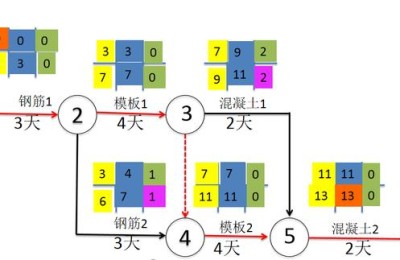 二级建造师双代号网络计划图(二级建造师双代号网络图讲解)