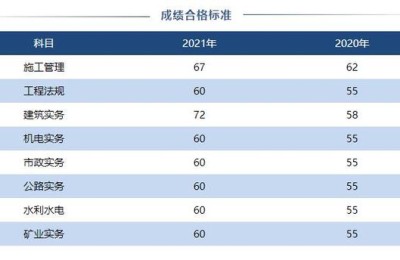 2017年二级建造师实务分数(二级建造师实务历年分数线)