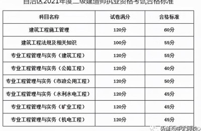 新疆二级建造师考试成绩(新疆二级建造师考试成绩查询)