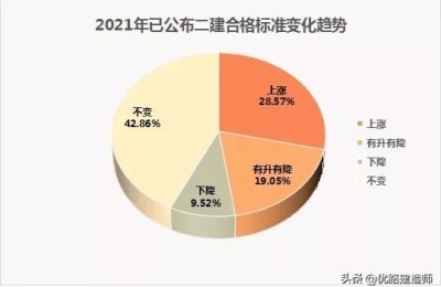 河北二级建造师涨分通知(河北二级建造师降分2020)