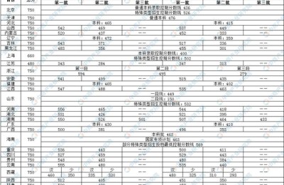 2020本科一批录取分数线(2020本科一批录取分数线是多少)
