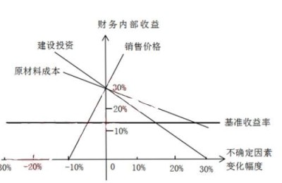 二级建造师经济真题(一级建造师经济真题)