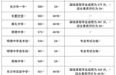 长沙中考分数线(长沙中考分数线2022)