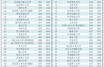 985工程大学(985工程大学名单排名)