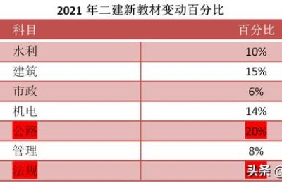 二级建造师考试前多久开始复习(二级建造师考试准备多久)