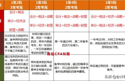注册会计师考试科目顺序推荐(注册会计师建议考试顺序)