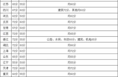 二级建造师及格标准(二级建造师的合格标准)