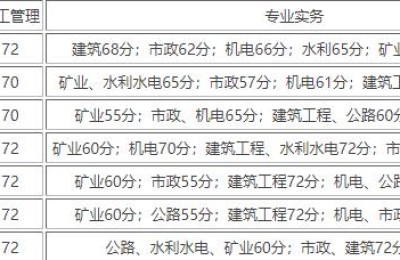 安徽公路二级建造师(安徽公路二级建造师继续教育)