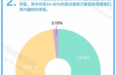 高考十大热搜专业(高考十大热搜专业出炉)