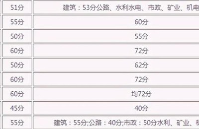 二级建造师难度排行榜(二级建造师难度排行榜出炉)