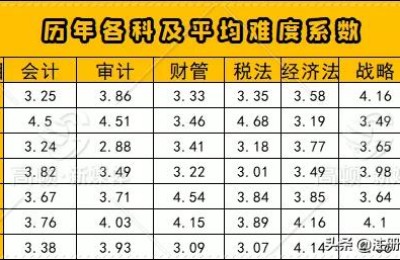 注册会计师哪个难度高(注册会计师难度大么)