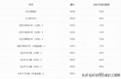 造价师考试网(造价工程师哪个网校课程的好)