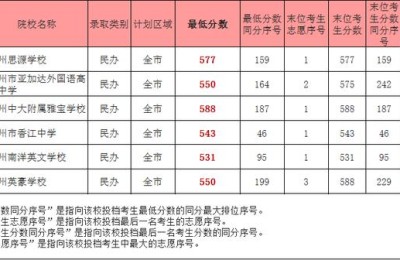 2018年中考分数线(广州市2018年中考分数线)